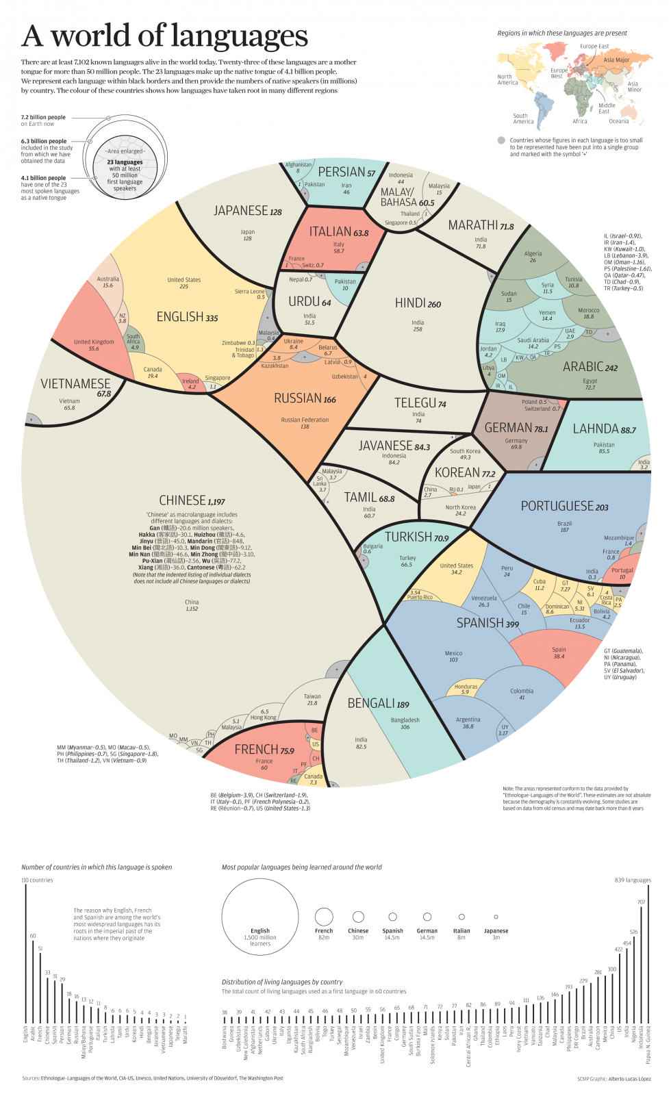 भाषाएँ की दुनिया